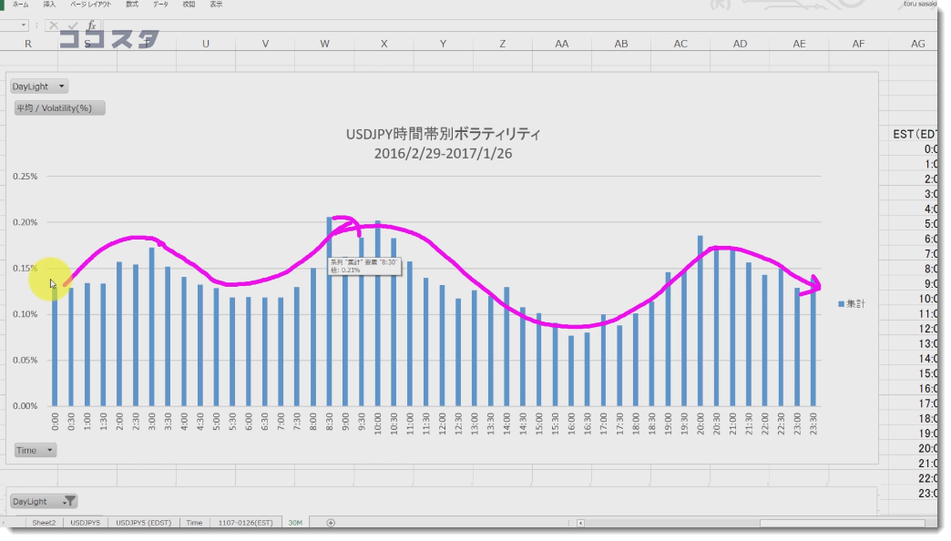 ドル円の時間帯別ボラティリティ