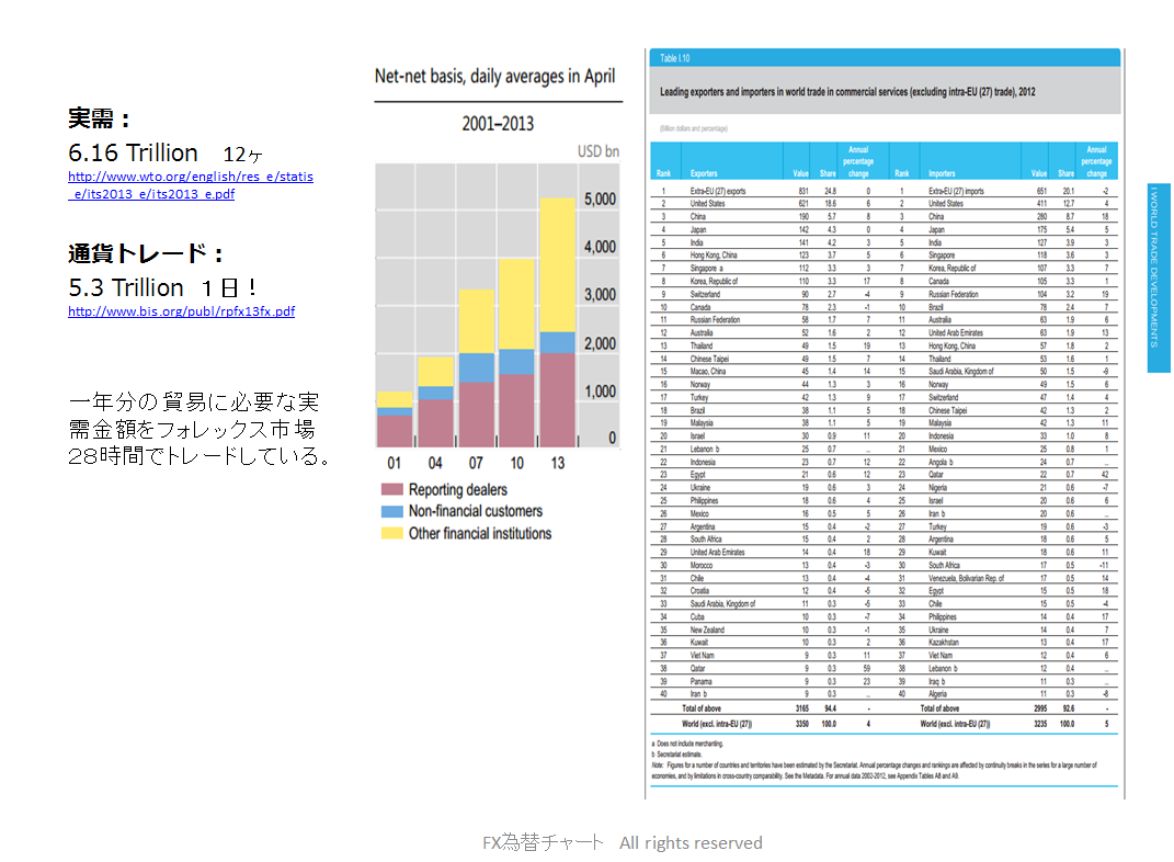 全世界の輸出入総額とFX取引総額を比較（BitCoin生態系より抜粋）