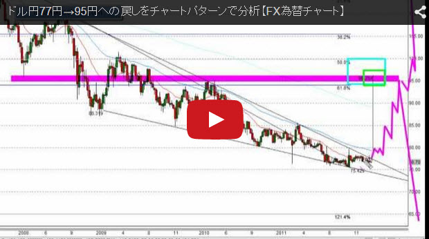 ドル円77円→95円への戻しをチャートパターンで分析