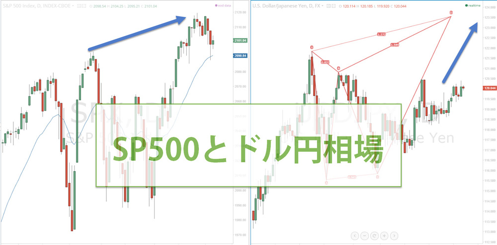 米国株価SP500とドル円相場