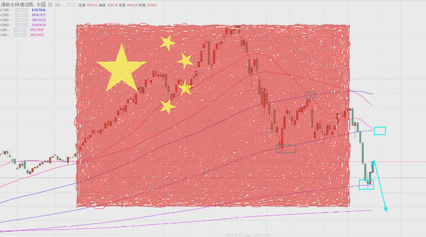 中国株の大暴落を欧米式テクニカルで分析すると見える次のチャンスとは？