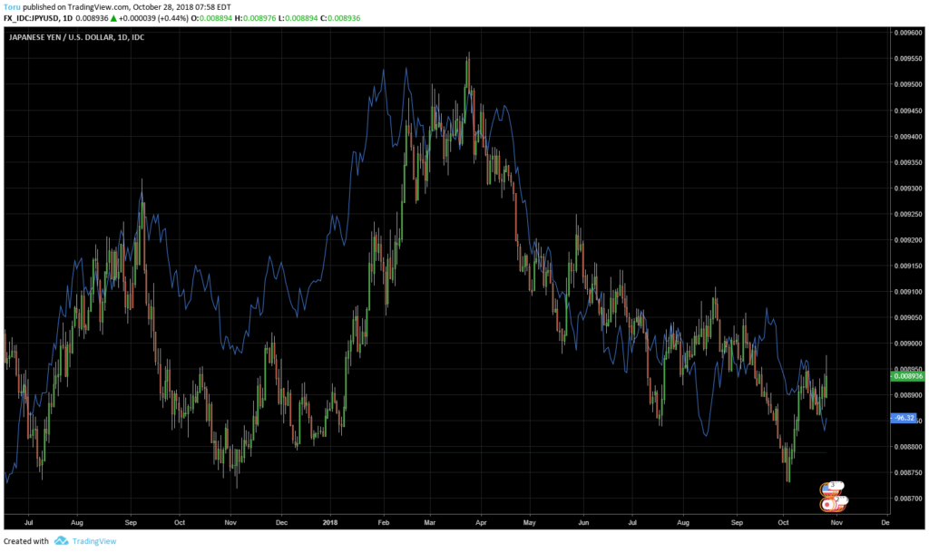 円ドルとドルインデックスを比較したチャート
