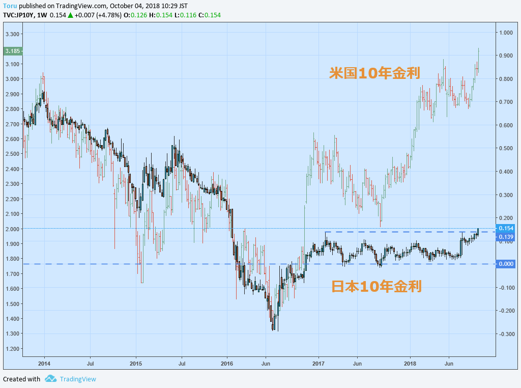 日米の10年金利を比較