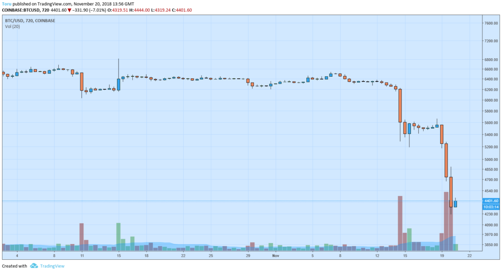 ビットコイン12時間足