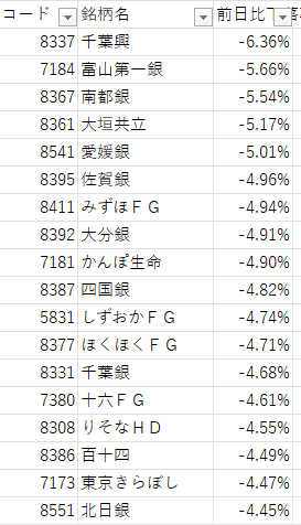 ↑ 日本の銀行株は下落（株探データをお借りしました）