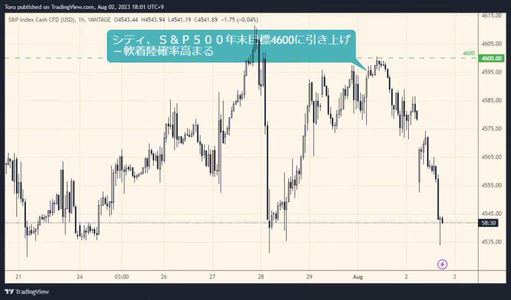 コメント配信時の「SP500米株指数」価格

